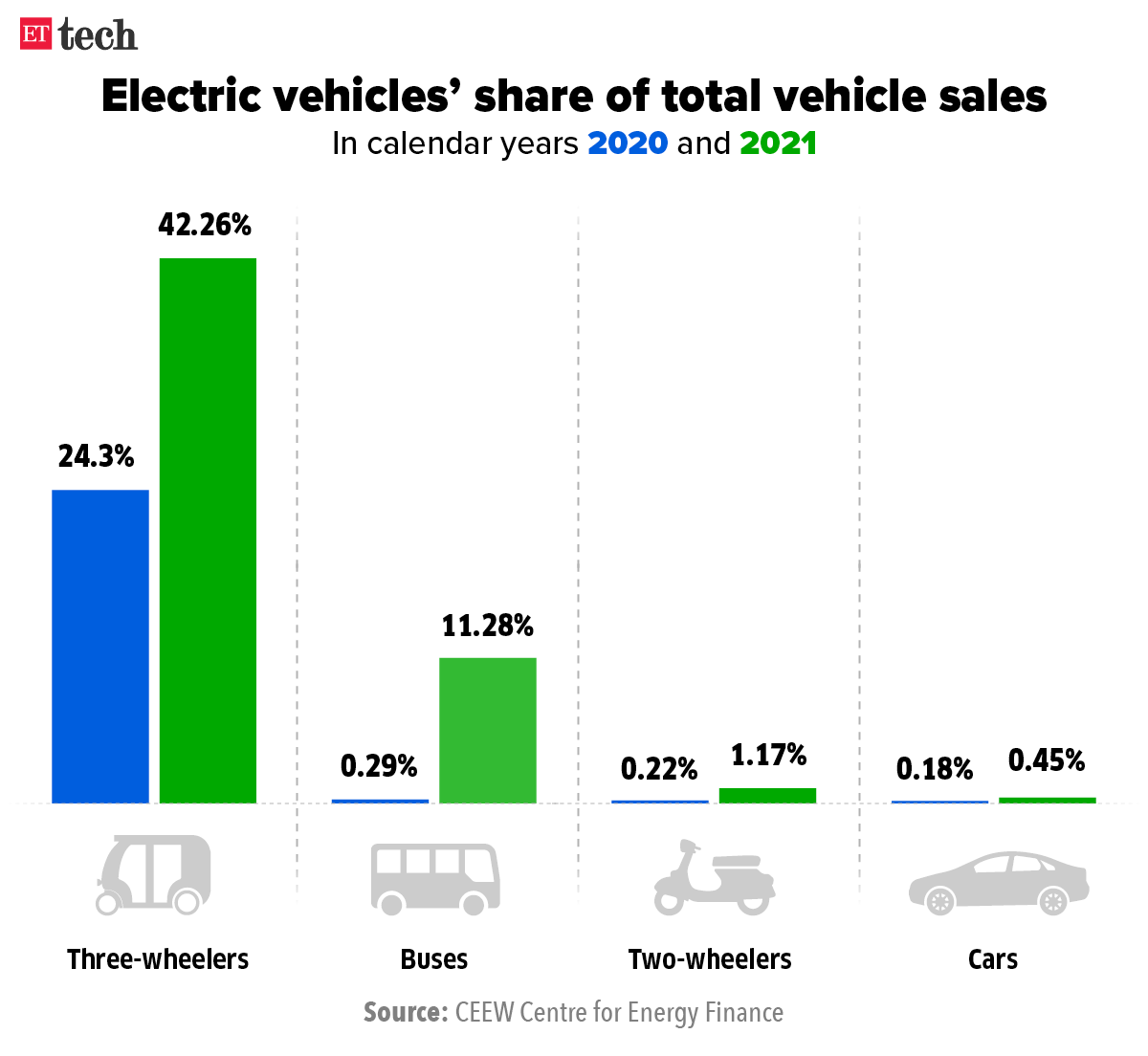 Electric vehicles’ share of total vehicle sales_Graphic_ETTECH